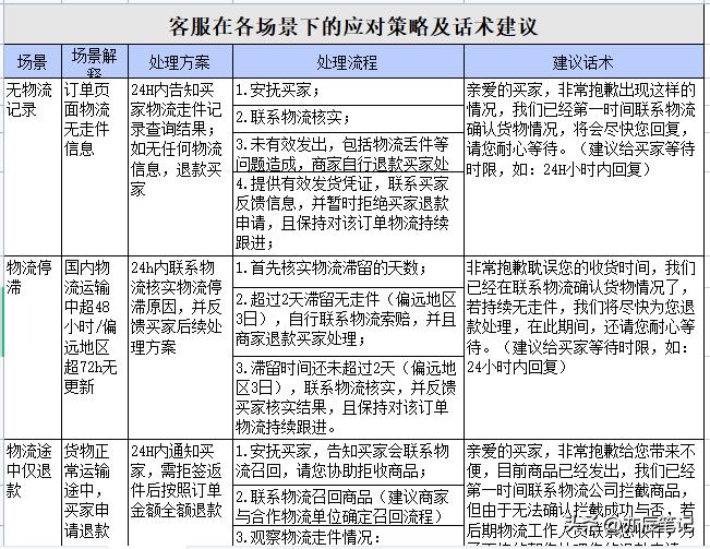 电商直播客户问题回答技巧,电商直播售后话术