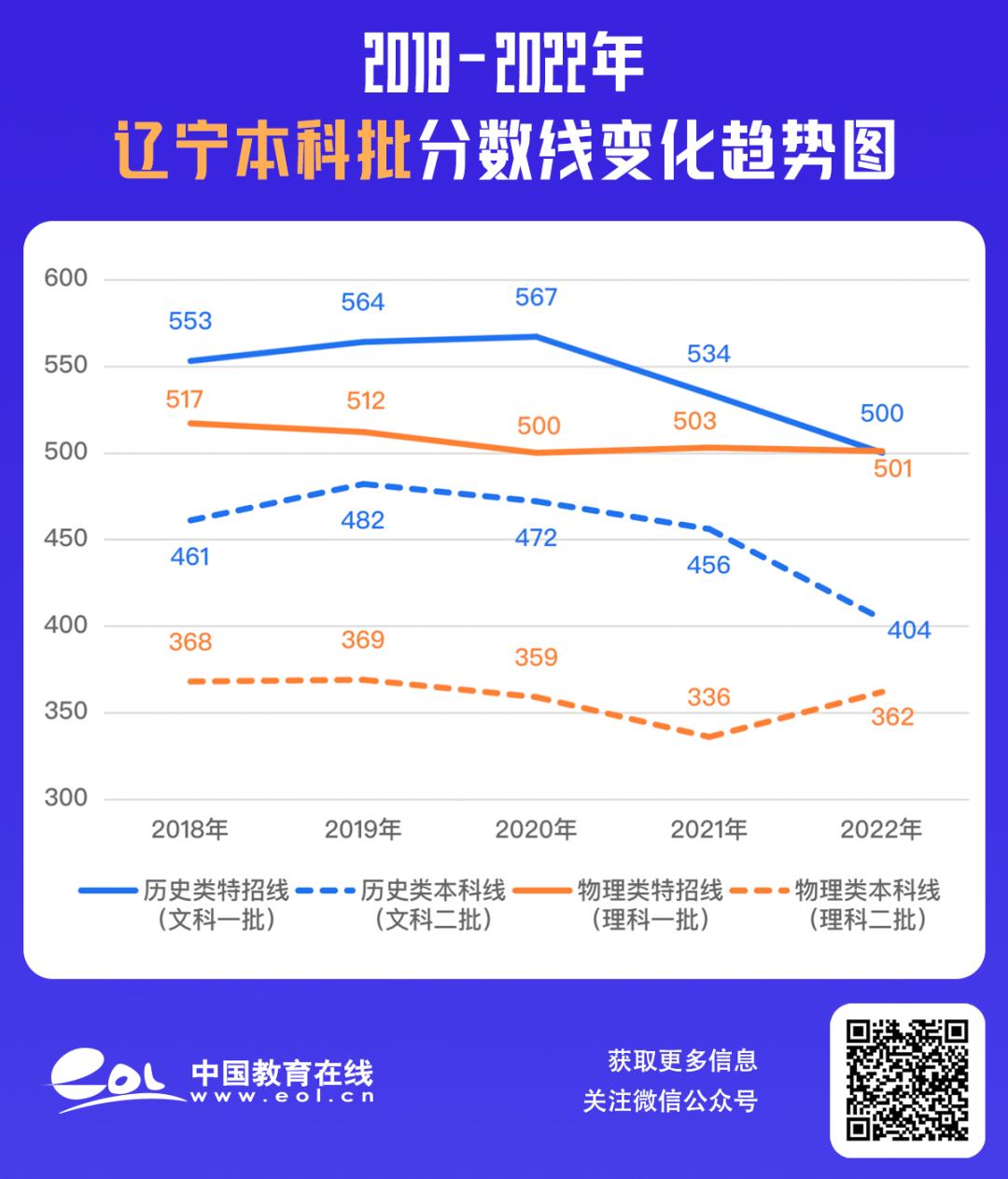 最全30省份高考分数线汇总,最新各地高考分数线汇总