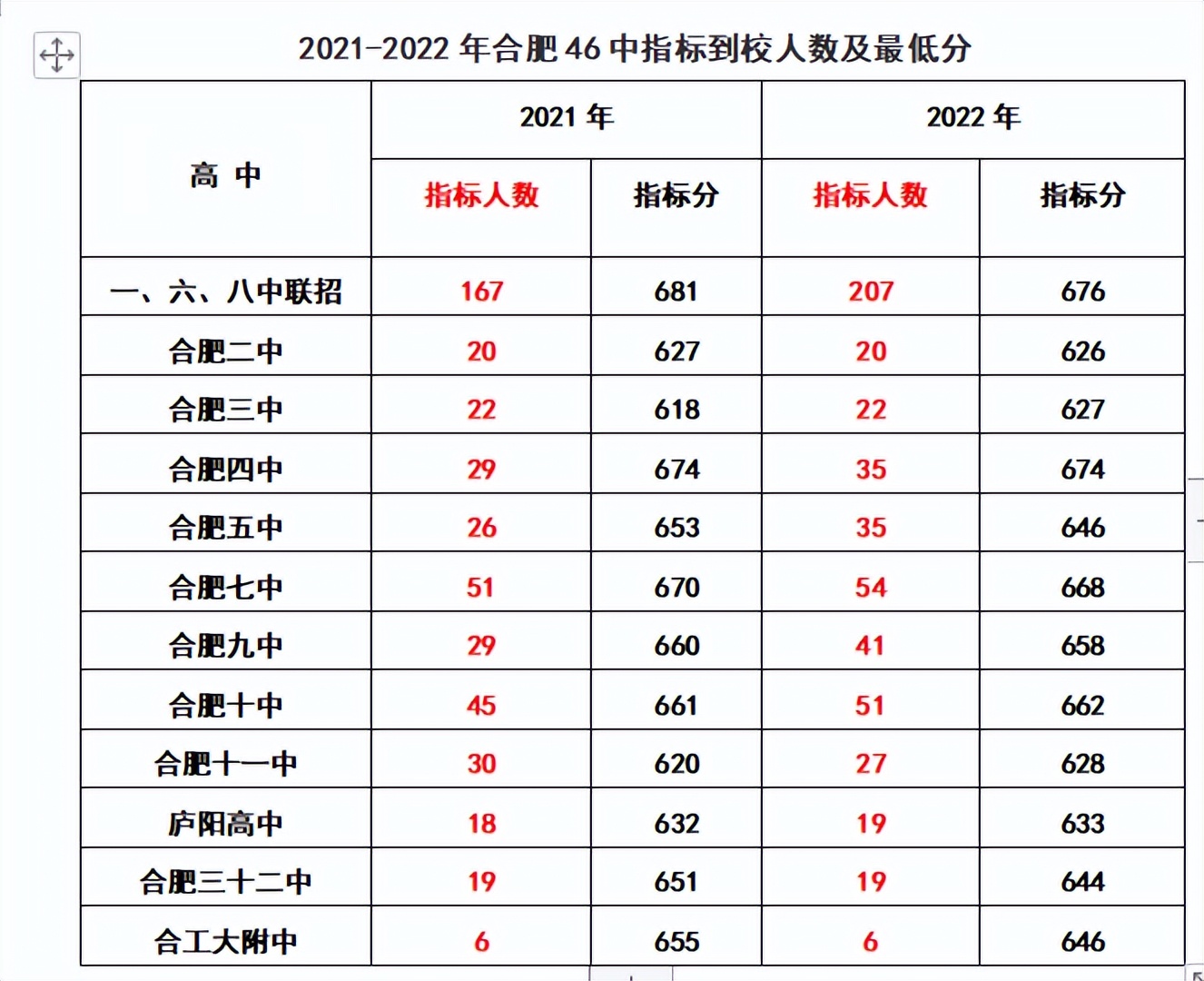 2020年合肥168指标到校分数线排名,2022合肥中考168统招分数线及人数