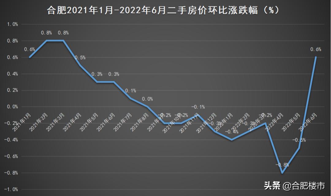 国统局发布70个城市房价数据,合肥下半年二手房价是涨是跌