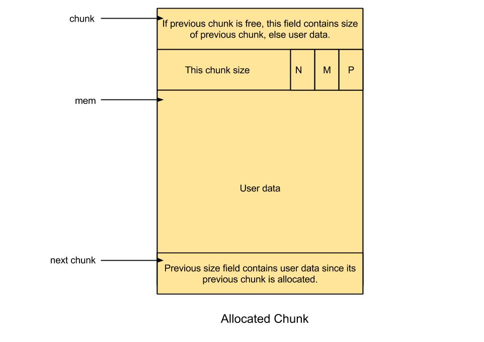 malloc内存分配,glibc动态内存分配