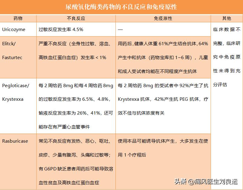 尿酸氧化酶治疗痛风效果好吗,非布司他含有尿酸氧化酶吗