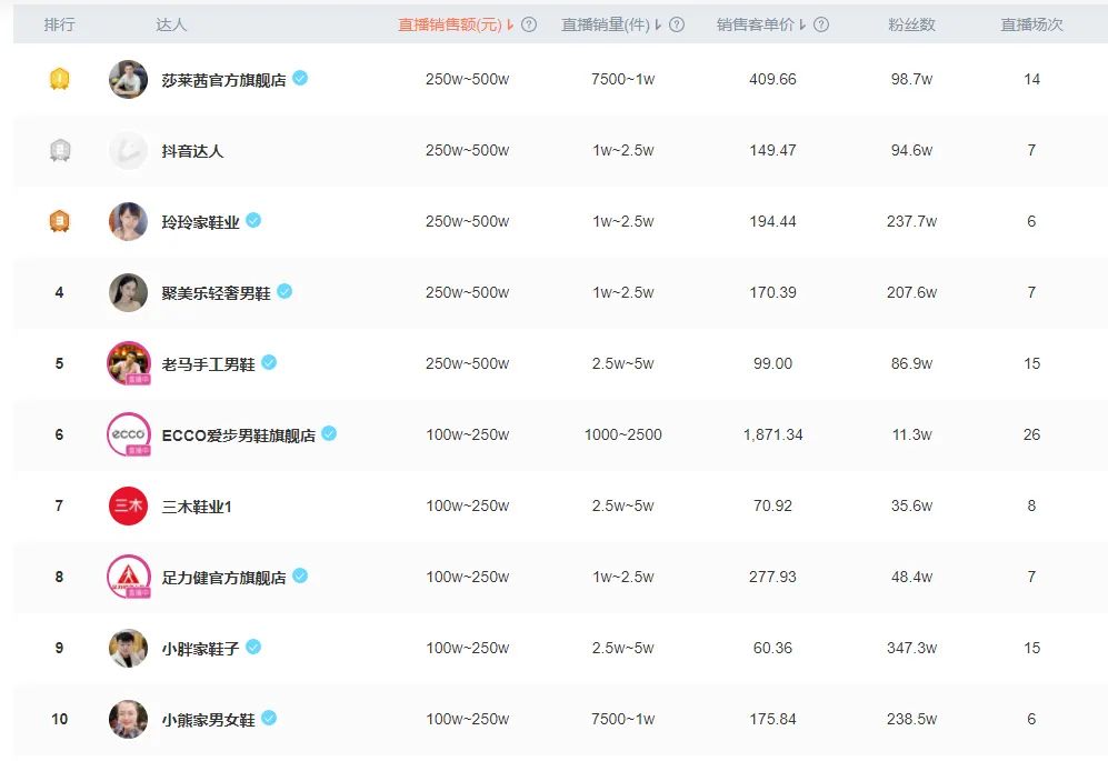 抖音周榜带货排名,周榜榜