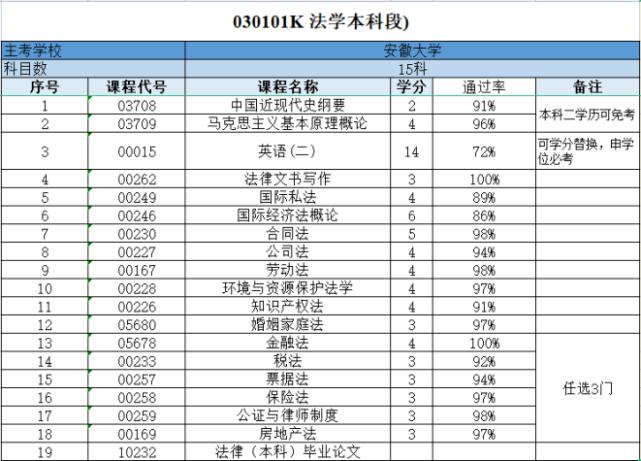 安徽自考本科法学专业科目一览表,安徽自考本科热门院校