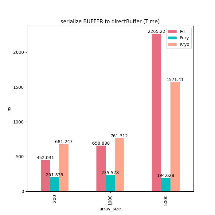 Fury：一个基于JIT动态编译的高性能多语言原生序列化框架
