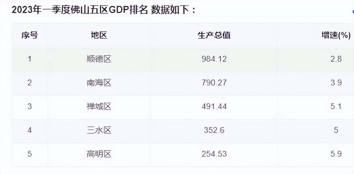 佛山市高明区各镇gdp排名,佛山五区一季度gdp出炉