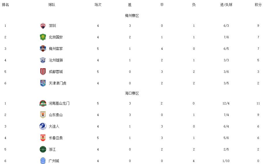 中超联赛河南嵩山龙门赛程,中超河南嵩山龙门积分是多少
