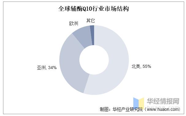 辅酶Q10行业发展前景如何？未来的市场上升空间大