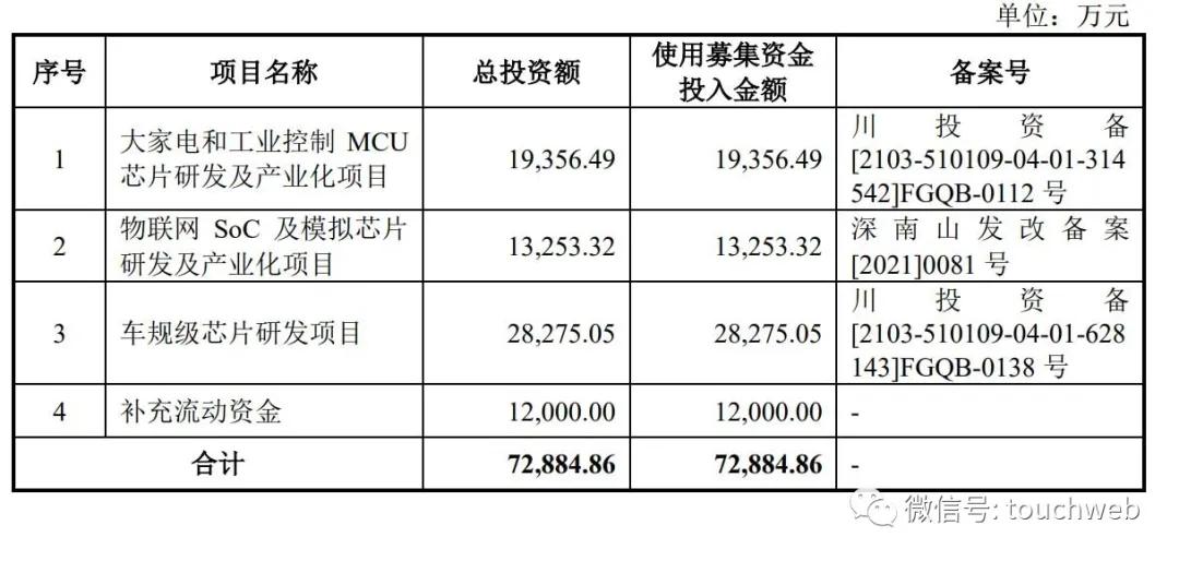 中微半导体申请上市,中微半导体ipo金额