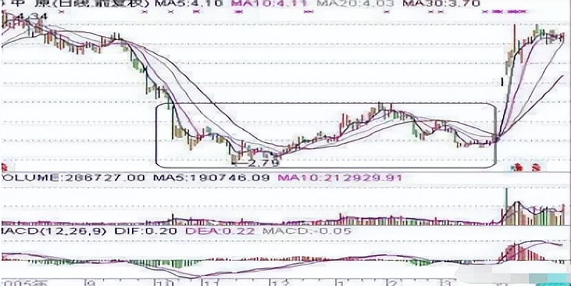超跌选股最简单方法,一位老股民的周线选股技巧