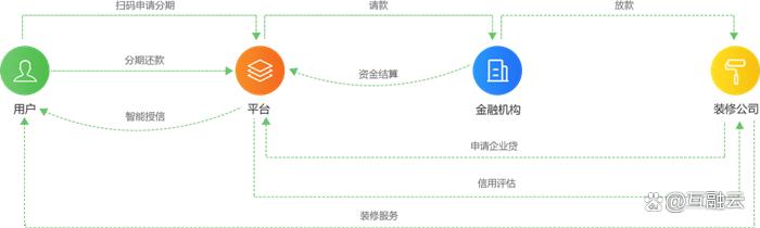 互融云分期系统,互融云消费金融创新