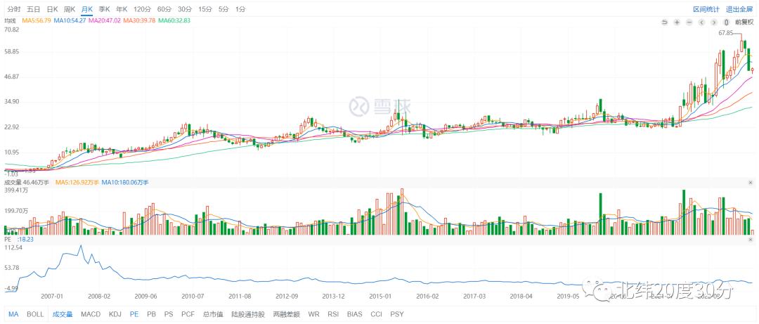 这只股票的产品人尽皆知，业绩稳，估值低，重视分红，还不融资！