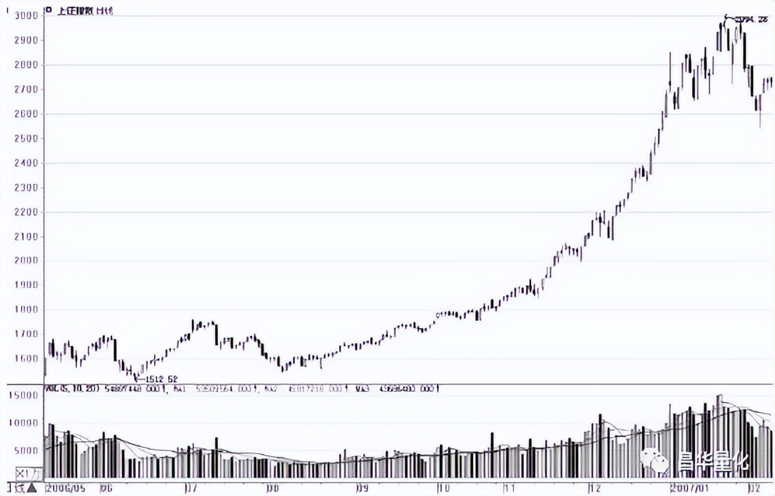 股市量能形态,股市成交量运用技巧