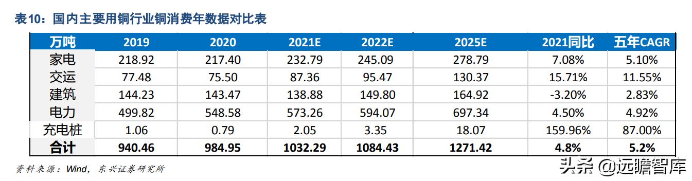 铜未来的供需展望,今年铜供应受限价格或继续上涨