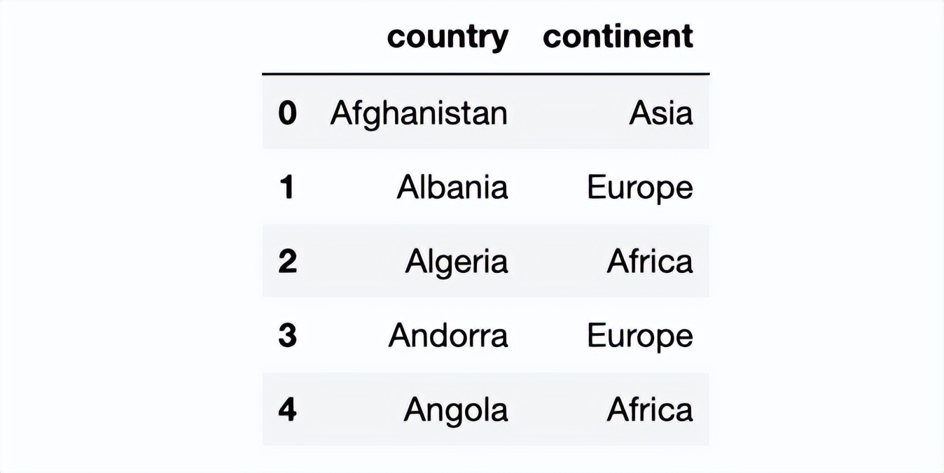 pandas统计数据常用的方法,数据分析pandas和numpy都必须要学吗