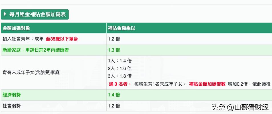 台北三宝家庭一年能拿多少补助？
