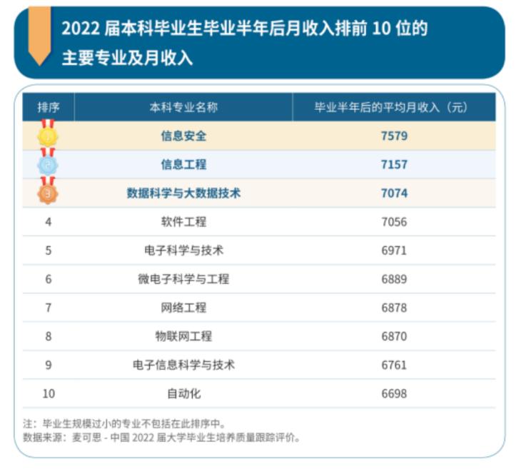 就业前景好的10大本科专业,文科生高薪专业