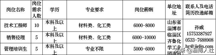 【荐岗】​金城医药、洁林塑料、天景工程、海力化工、民基新材料、正大聚氨酯~