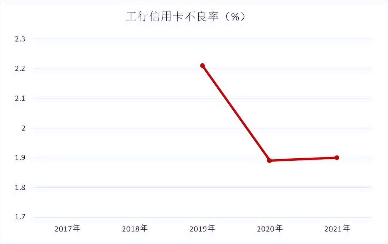 2021年工行业绩,工银信用卡哪一款卡比较好