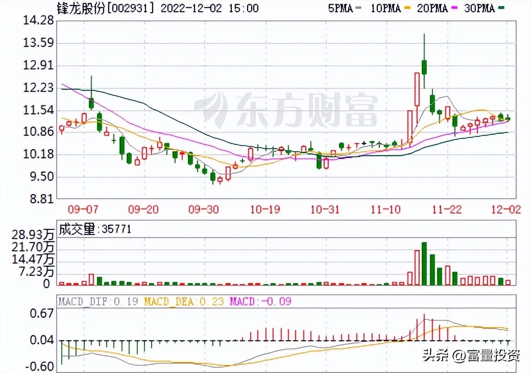 20221203量化精选股大盘点