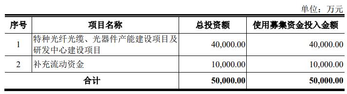 长盈通ipo,长盈通第一季度财报