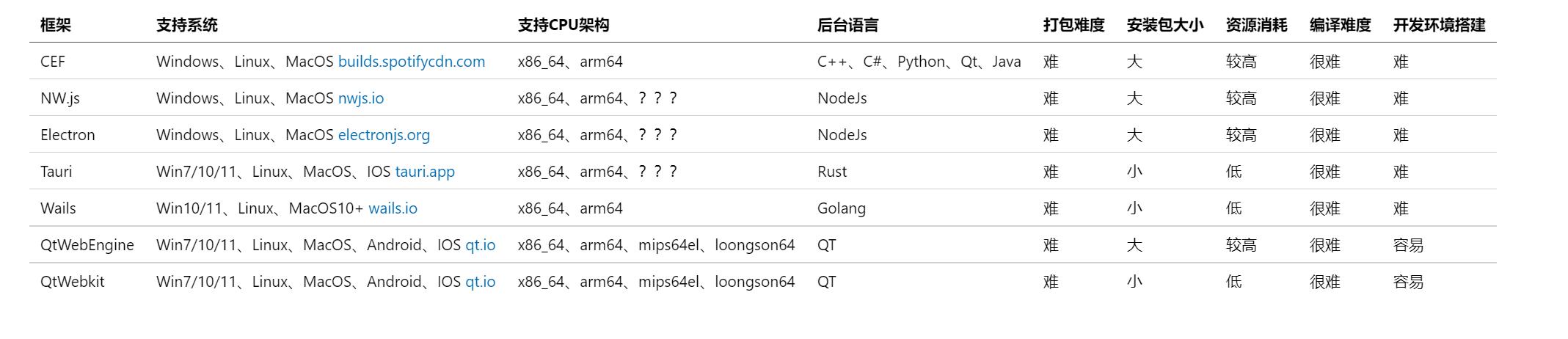 桌面应用开发类型,桌面应用软件用什么框架开发