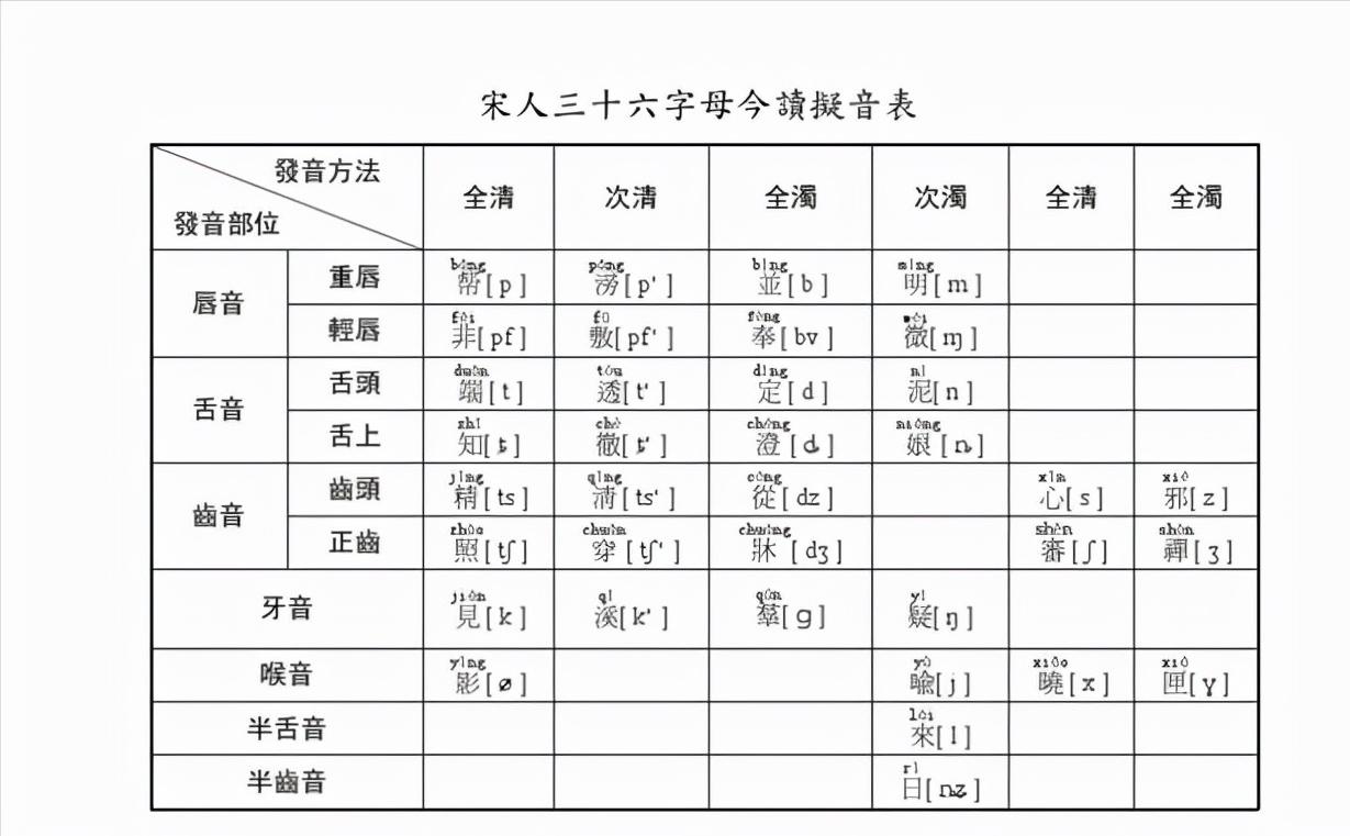 三十六个字母是什么古代汉语,古代汉语三十六字母分别是什么
