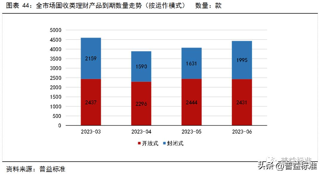 银行理财产品收益率走势,银行理财产品收益率连续5周下跌