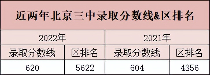 北京三中今年高中录取分数线,北京的3+2学校录取分数线