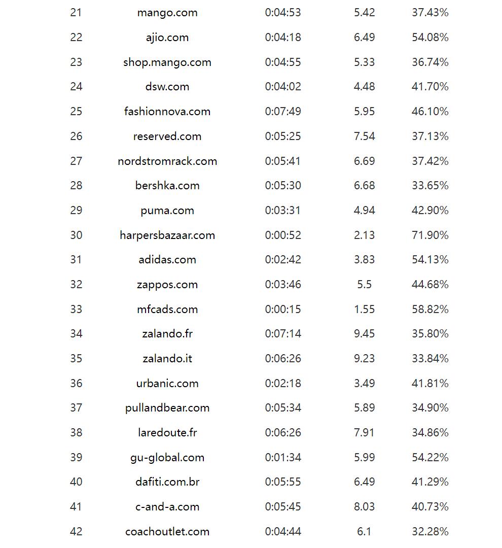时装服饰2022年1月全球访问量Top50网站：SHEIN高居榜首