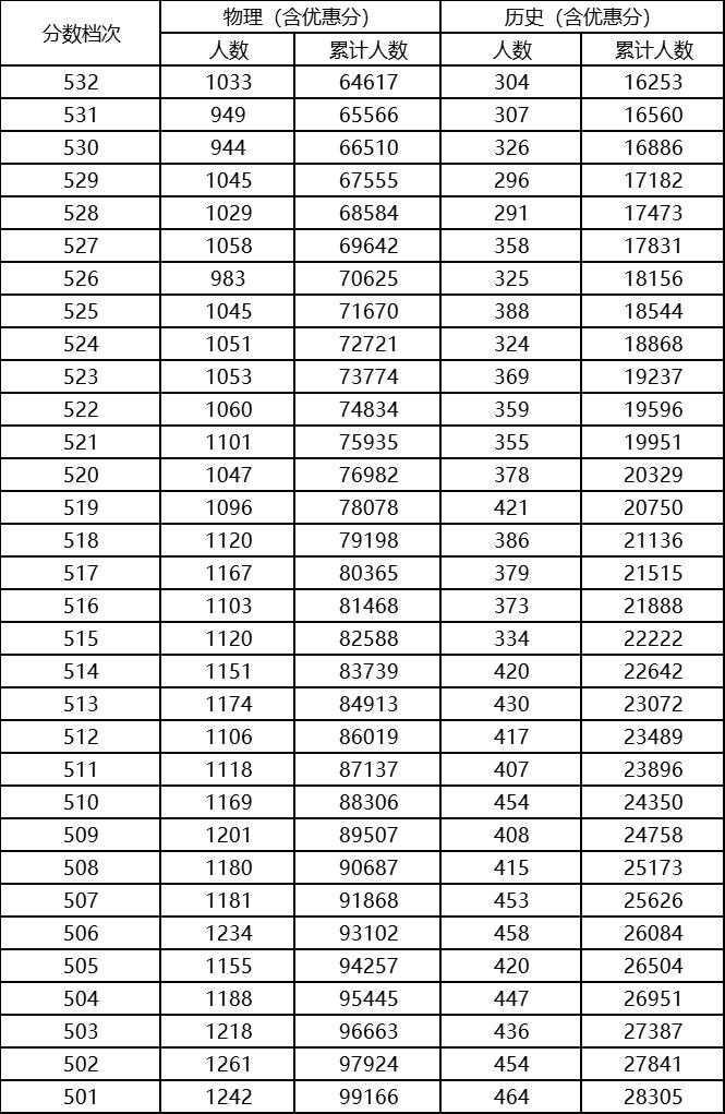 2023河北高考一分一段表最新,2023河北高考一分一段表查询