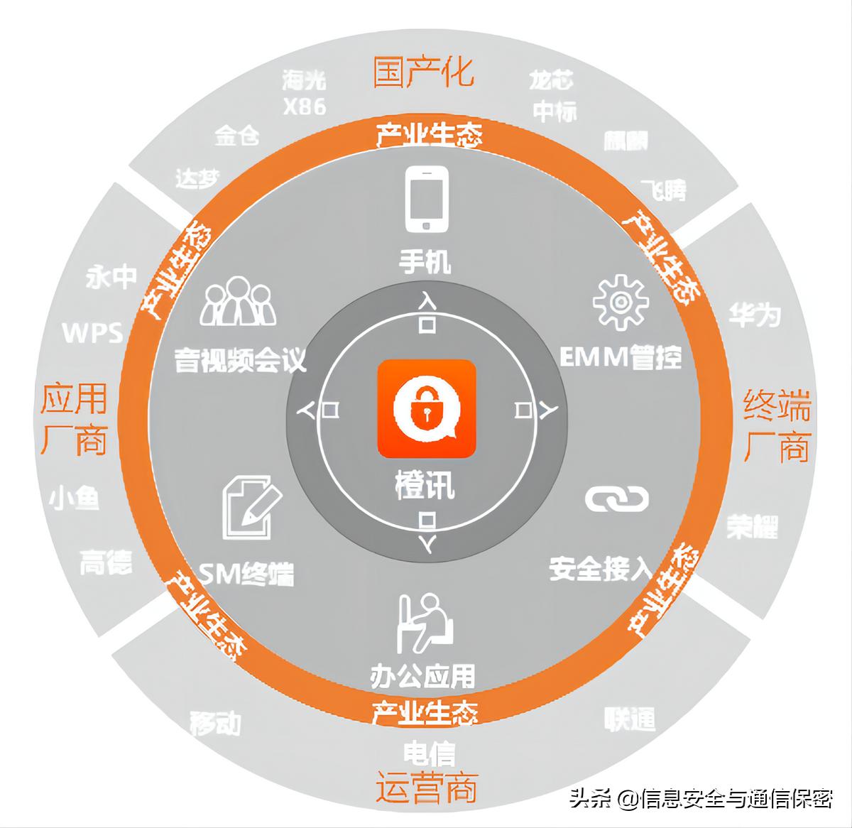 卫士通有核心技术吗,卫士通橙讯会监听手机吗