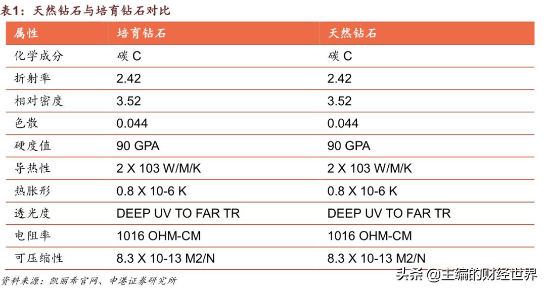 人造培育钻石前景,人造的真钻