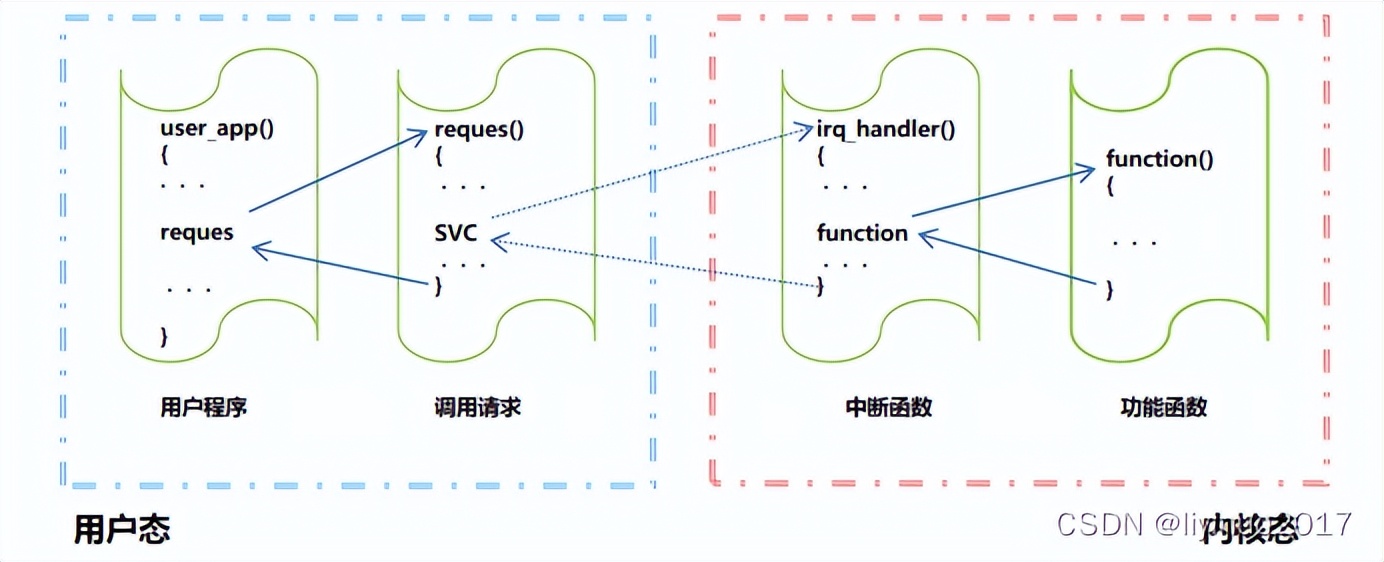 linux运行机制和原理,linux系统开发流程