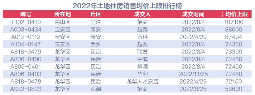 深圳各个区域板块价值,深圳五大居住价值板块