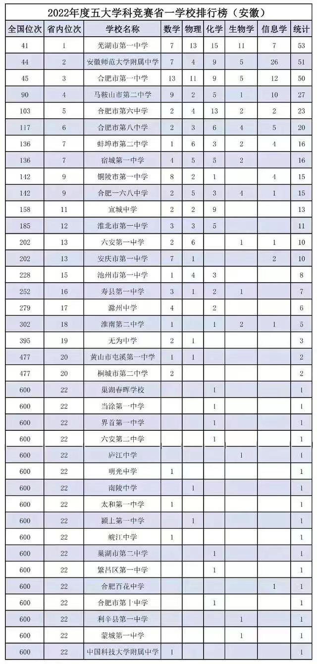合肥卓越高中重点班怎么样,盘点合肥一流高中最强班
