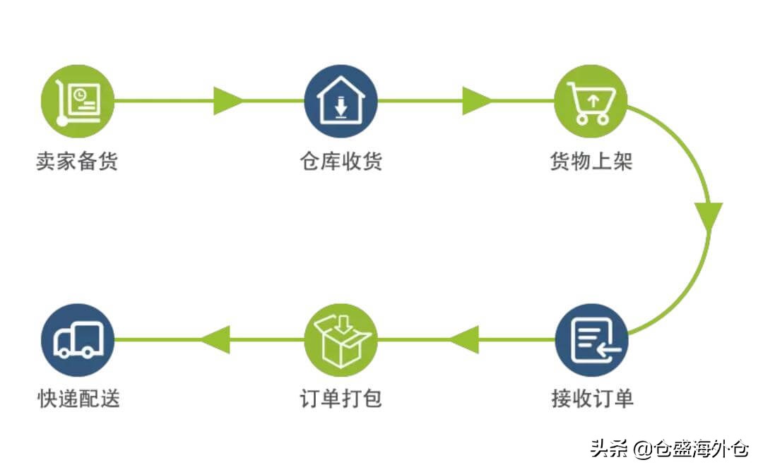 美国海外仓一件代发平台有哪些,美国海外仓一件代发收费明细