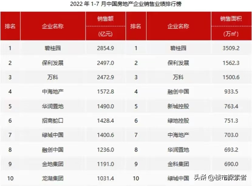 龙光暴雷了，百强民营房企暴雷数量快有50%了，剩下的还安全吗？