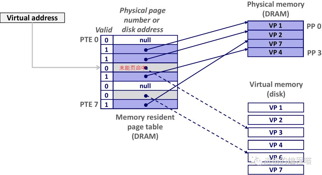 把虚拟内存放进内存,内存没用完虚拟内存
