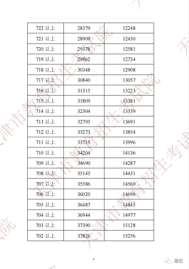 预计2022年天津中考录取分数线,2022年天津中考体育的评分标准