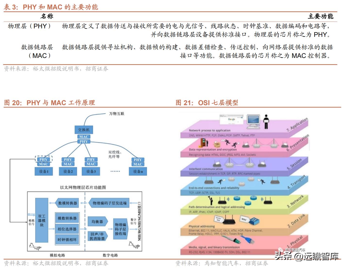 中国以太网物理层芯片龙头,裕太以太网芯片