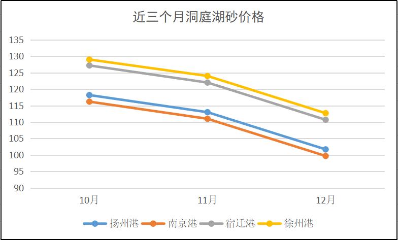 长江流域砂石“寒潮”来袭！—2022年12月全国砂石骨料价格和产量