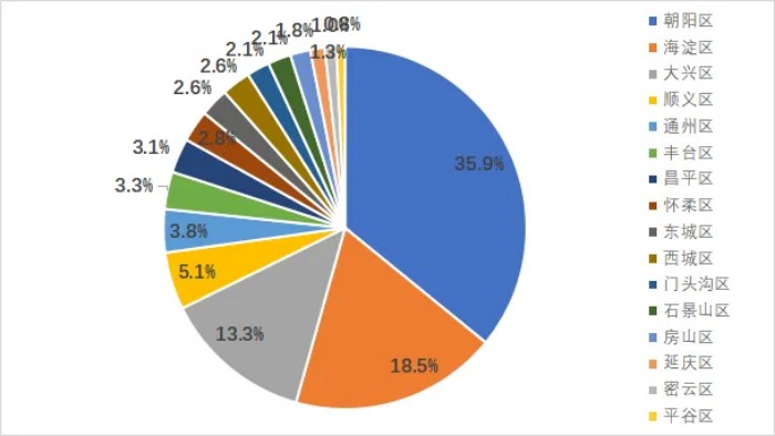 北京最新创业项目,北京2022创业新项目