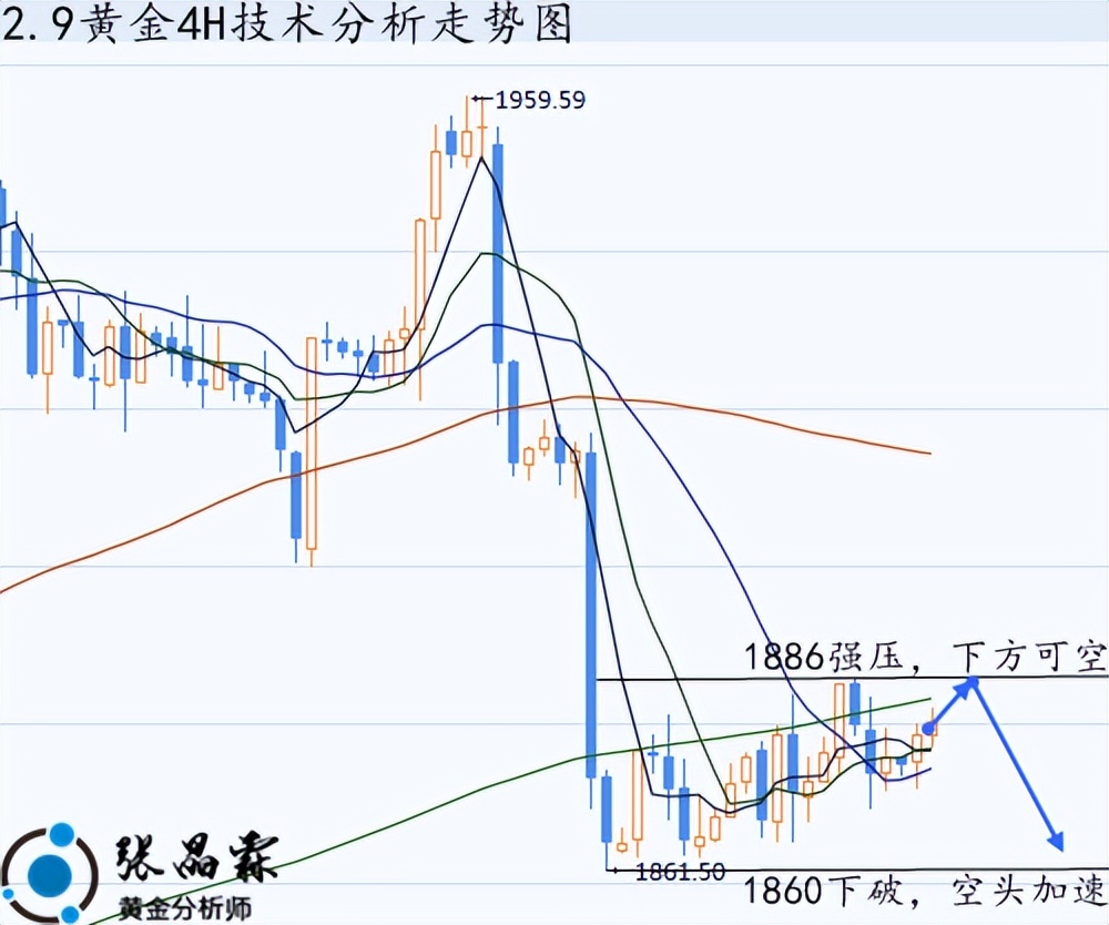 张晶霖对伦敦金价预测,现货黄金分析技巧趋势