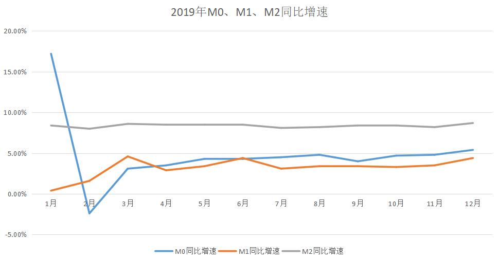 分析m0m1m2的经济含义,怎么从m1m2m0数据判断经济好转