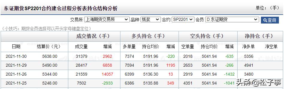 纸浆2205期货行情,外国纸浆期货行情