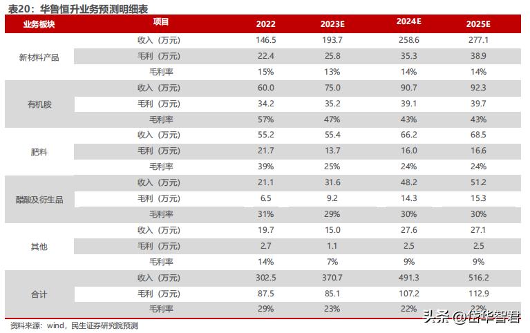 煤化工华鲁恒升,华鲁恒升山东国资