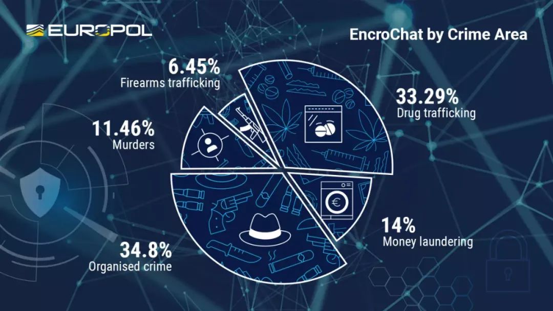 欧洲刑警组织破解EncroChat加密算法，逮捕6558人、扣押近9亿欧元