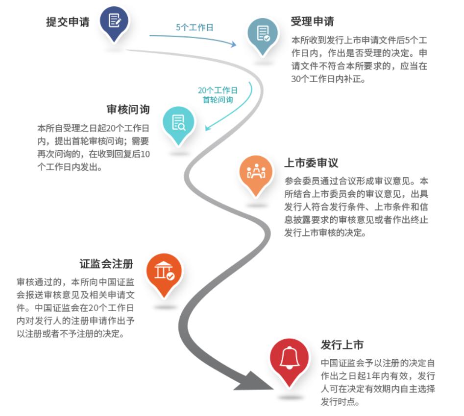 各板块ipo上市审核流程对比,各板块在审ipo项目