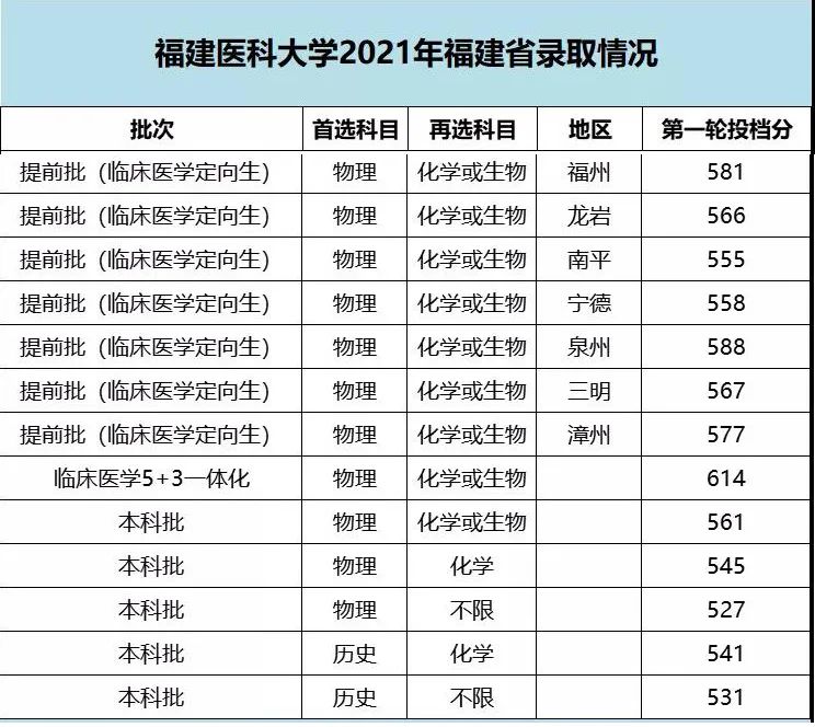 福建省39所本科高校投档线汇总,2019福建高校录取各专业分数